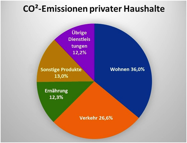 CO2 Emissionen privater Haushalte
