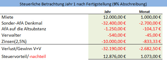 Tabelle Steuerliche Betrachtung