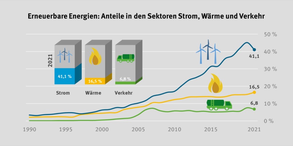 Erneuerbare Energien in den Sektoren Strom, Wärme und Verkehr