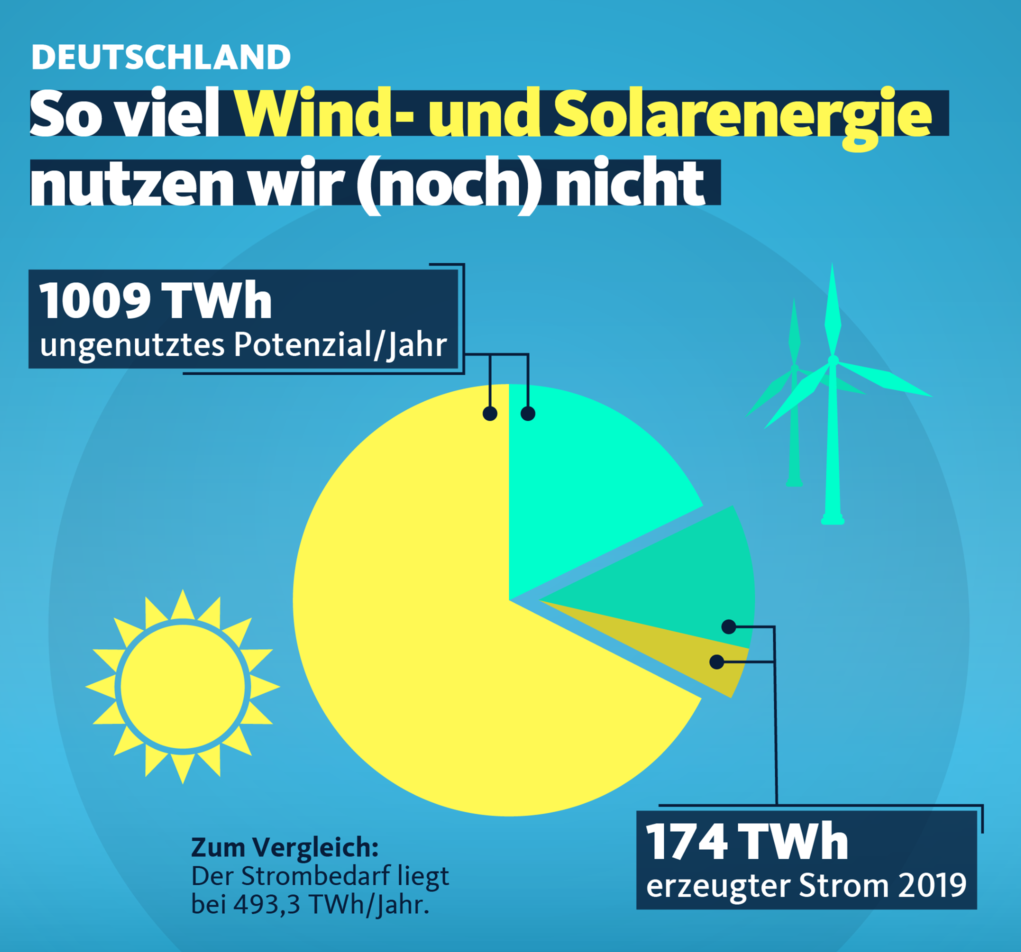 Schaubild - Nutzung Wind- und Solarenergie in Deutschland