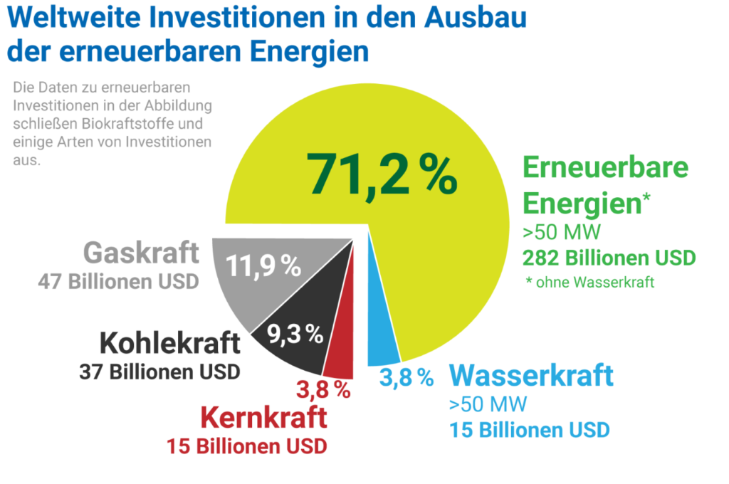 Weltweite Investitionen in den Ausbau der erneuerbaren Energien