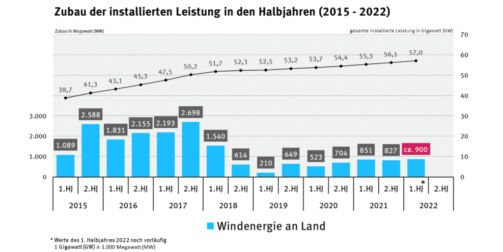 Zubau der installierten Leistung in den ersten Halbjahren