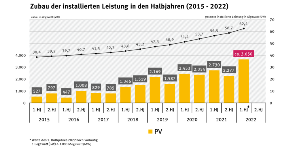 Photovoltaik - Zubau der installierten Leistung in den Halbjahren