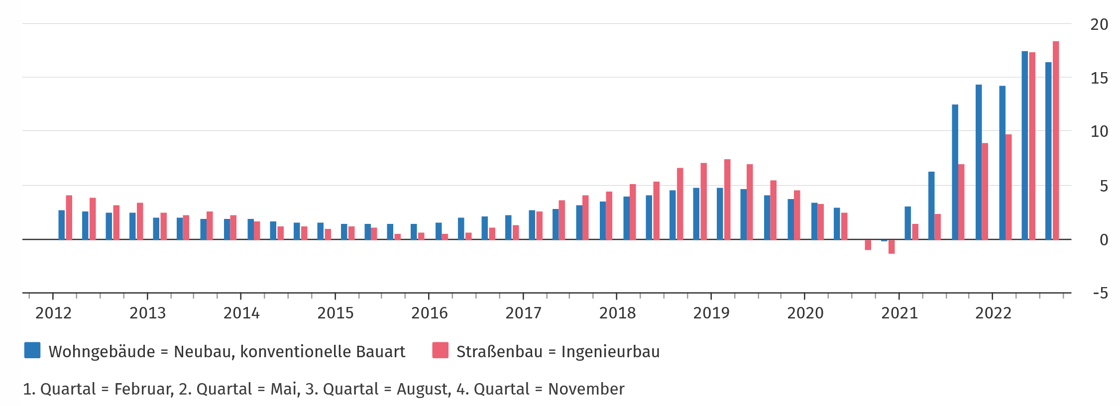 Baupreisindex für Wohngebäude und Strassenbau