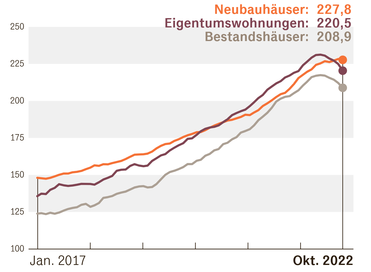 Europace Hauspreisindex