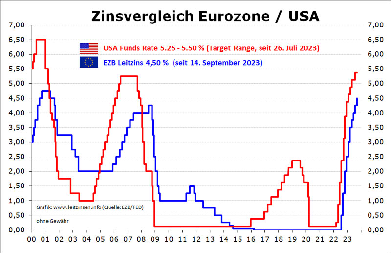 Entwicklung der Leitzinsen in der Eurozone und der USA