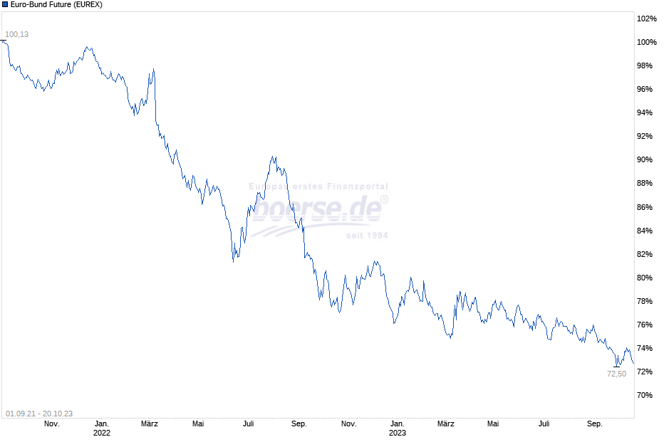 Wertentwicklung des Euro-Bund-Future
