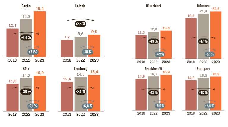 Anstieg der Angebotsmietpreise in den Metropolen
