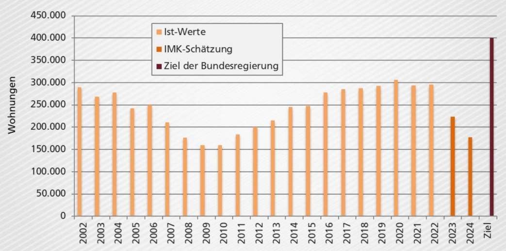 Baufertigstellungen in Deutschland seit 2002 und Ziel der Bundesregierung